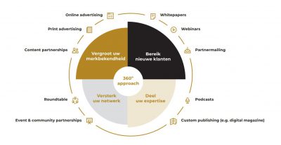 360-graden partnermogelijkheden